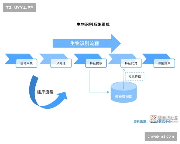 生物识别技术增强体育衍生内容安全性